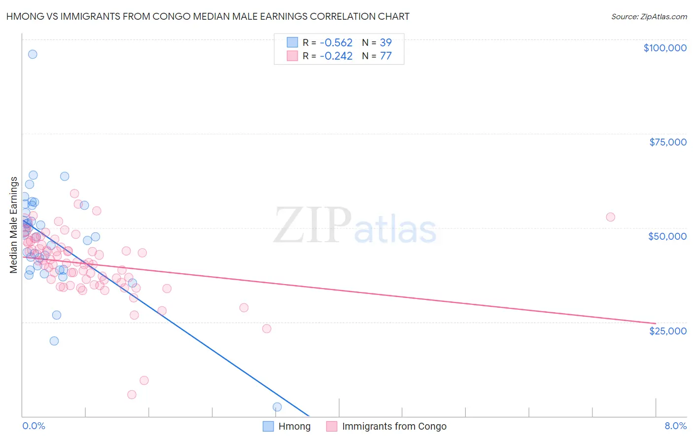Hmong vs Immigrants from Congo Median Male Earnings