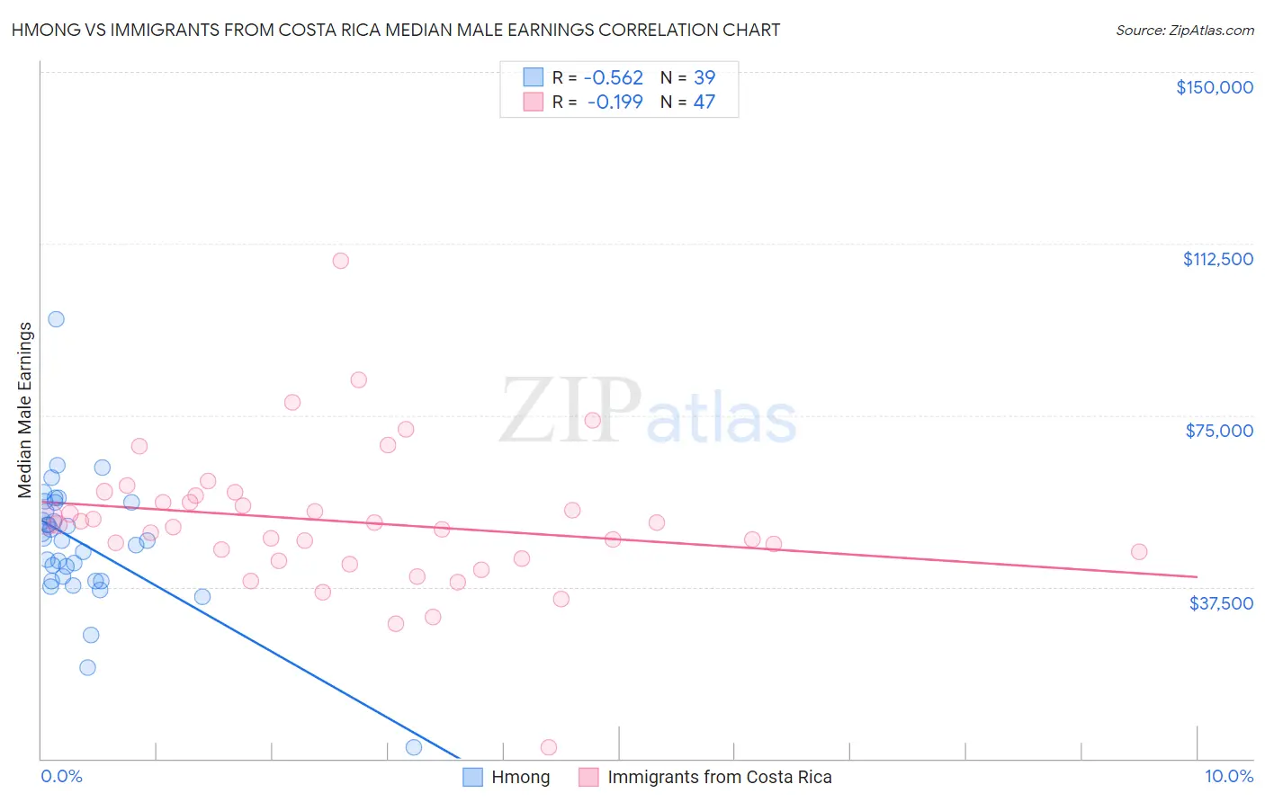 Hmong vs Immigrants from Costa Rica Median Male Earnings