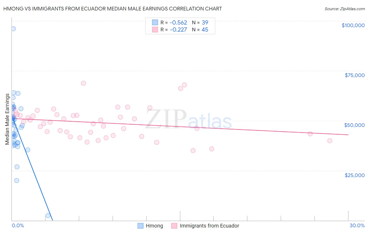 Hmong vs Immigrants from Ecuador Median Male Earnings