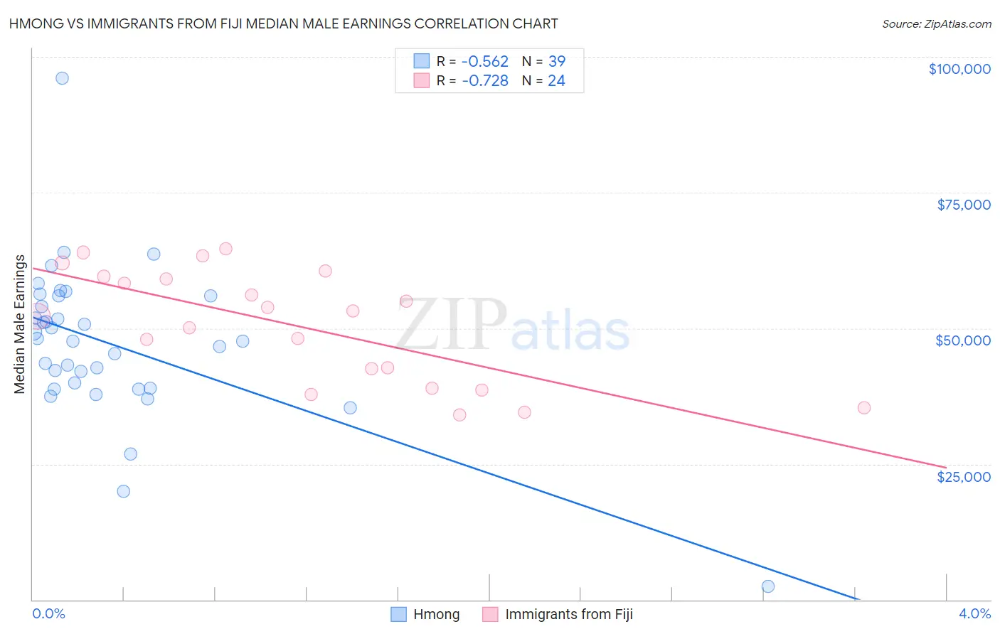 Hmong vs Immigrants from Fiji Median Male Earnings