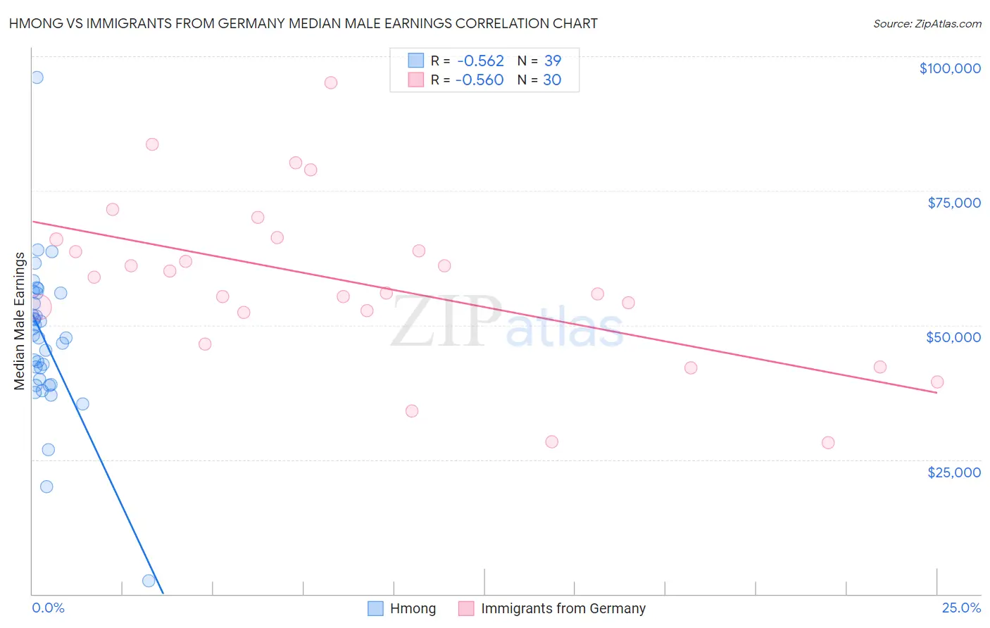 Hmong vs Immigrants from Germany Median Male Earnings