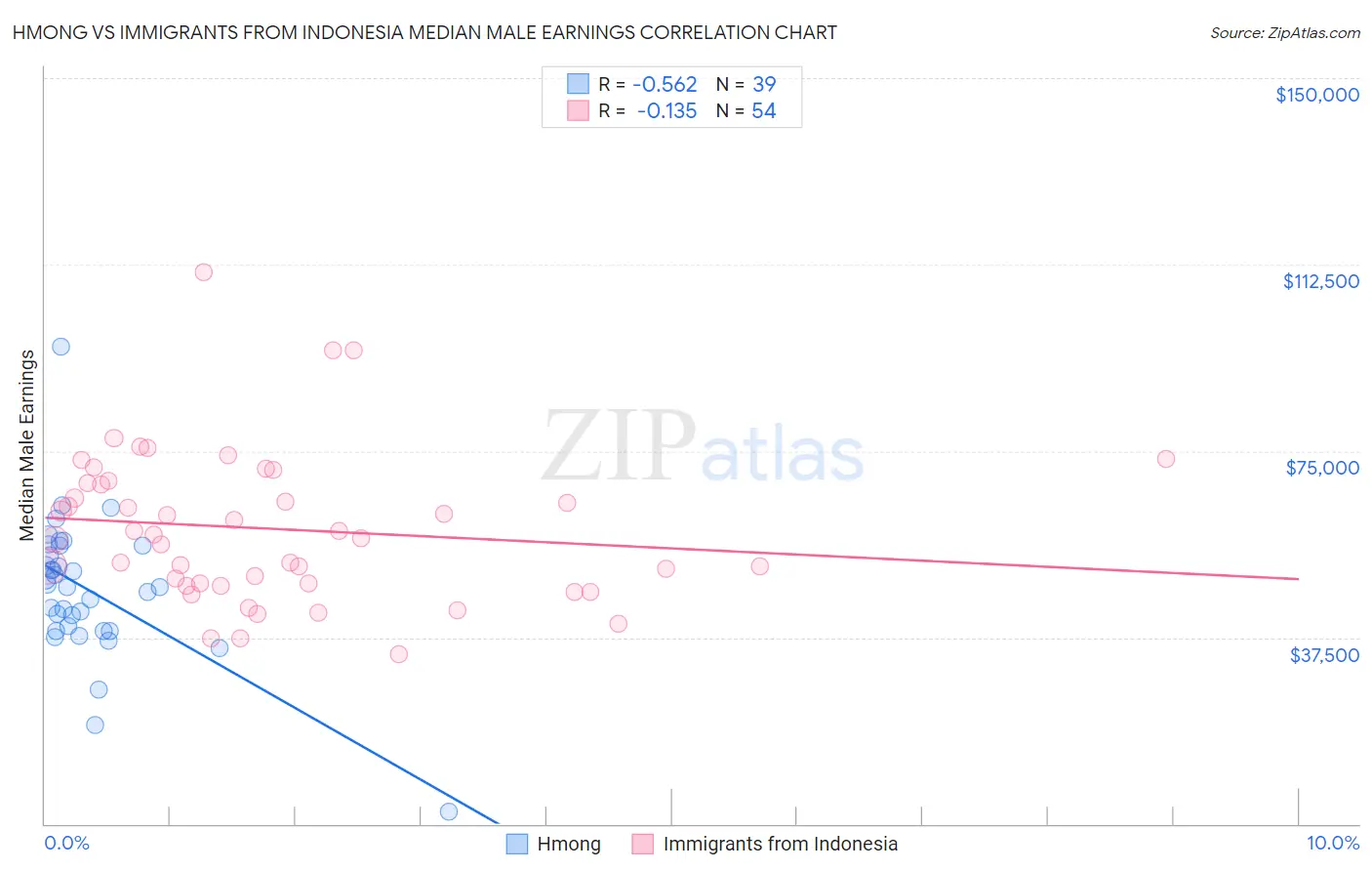 Hmong vs Immigrants from Indonesia Median Male Earnings