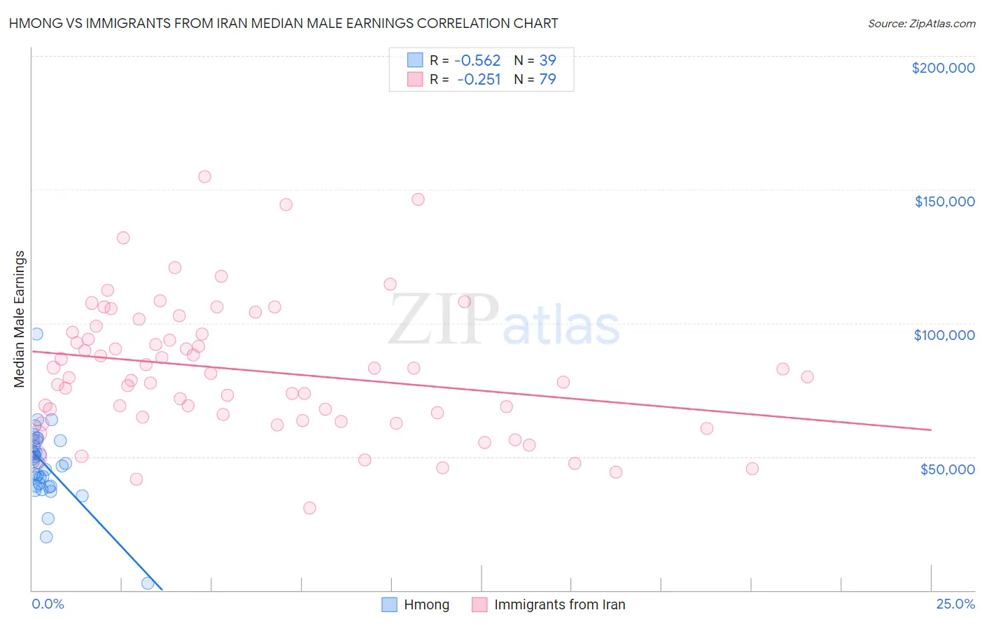 Hmong vs Immigrants from Iran Median Male Earnings