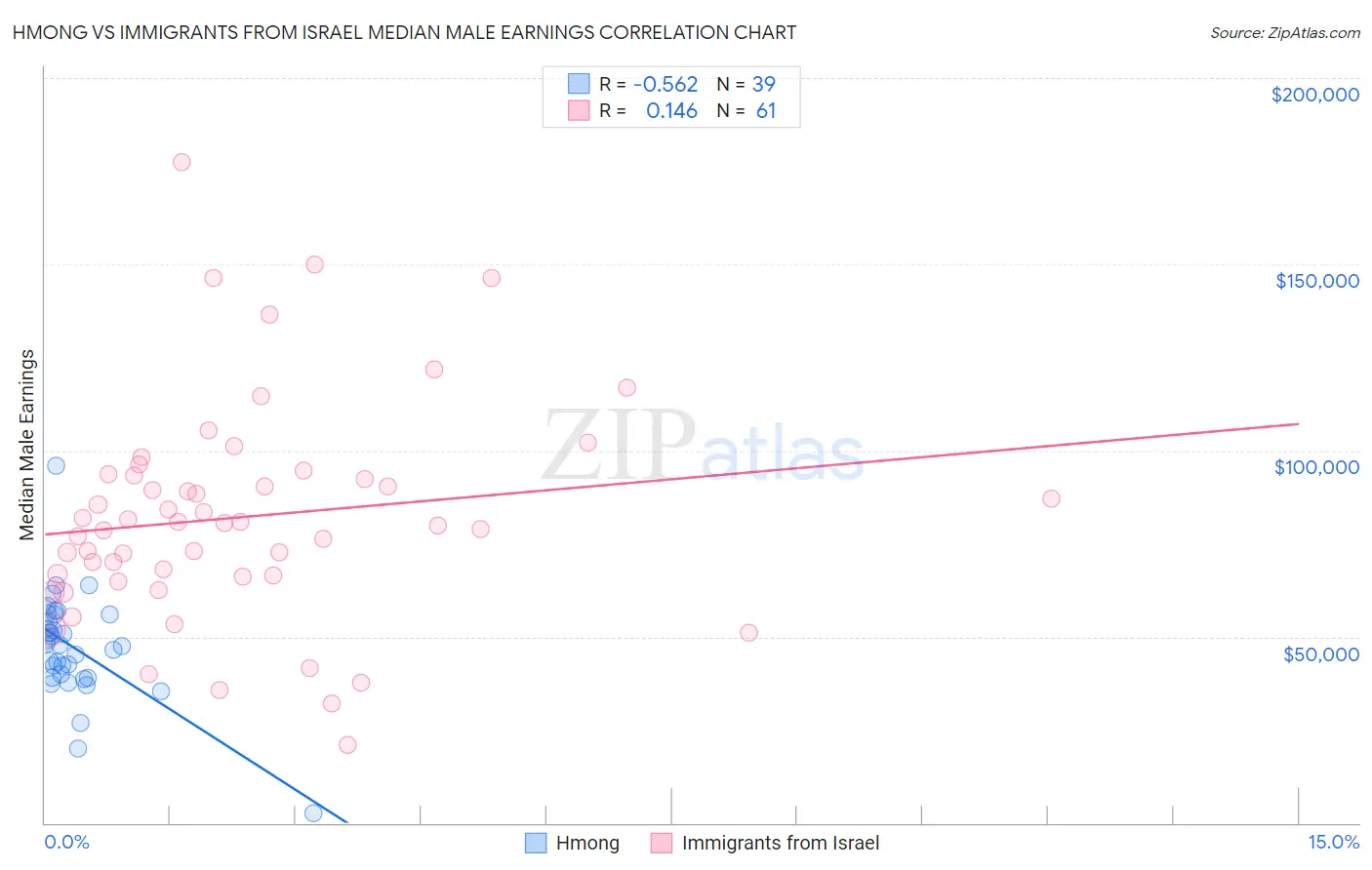 Hmong vs Immigrants from Israel Median Male Earnings