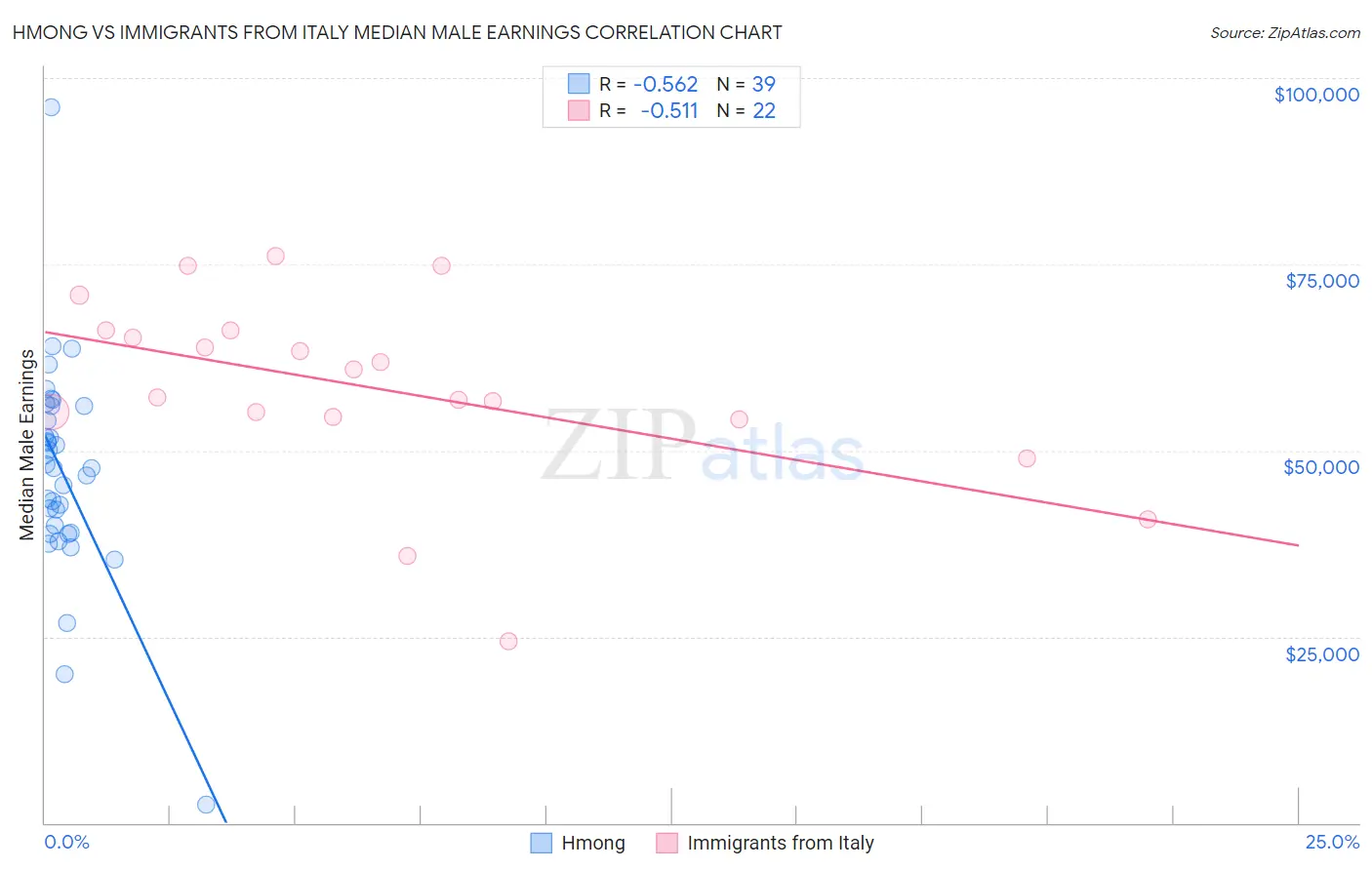 Hmong vs Immigrants from Italy Median Male Earnings