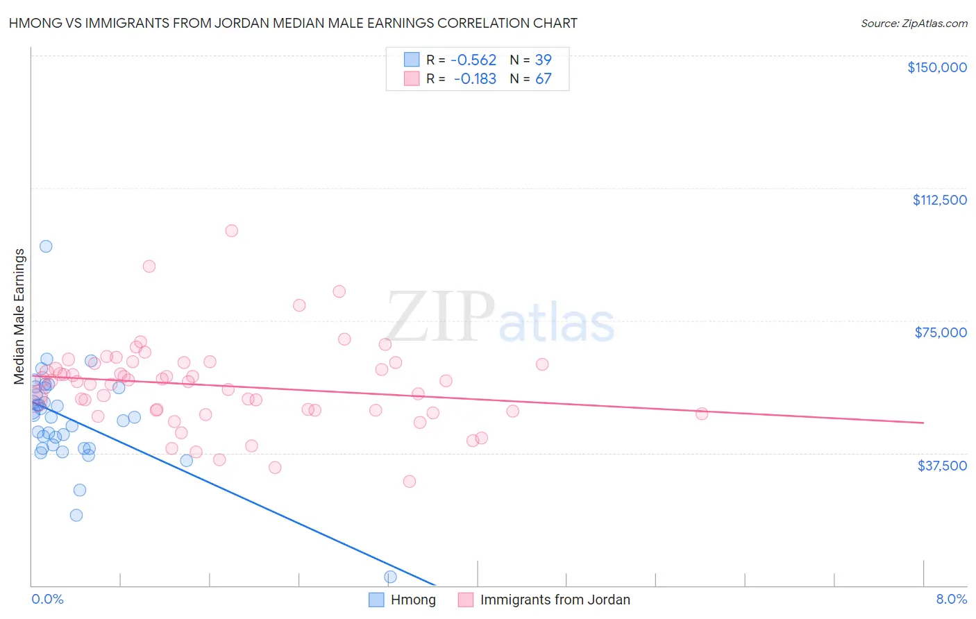 Hmong vs Immigrants from Jordan Median Male Earnings