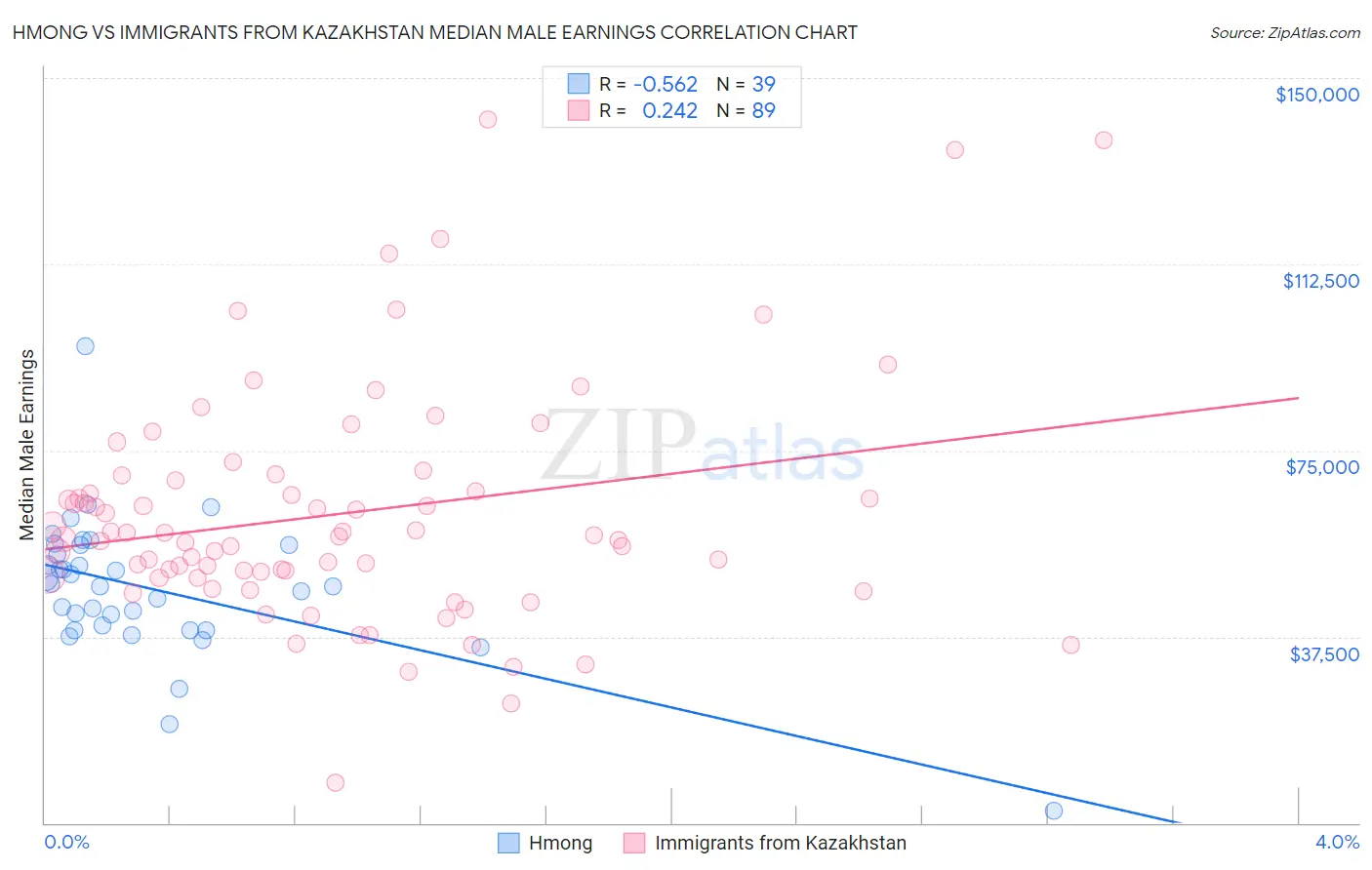 Hmong vs Immigrants from Kazakhstan Median Male Earnings