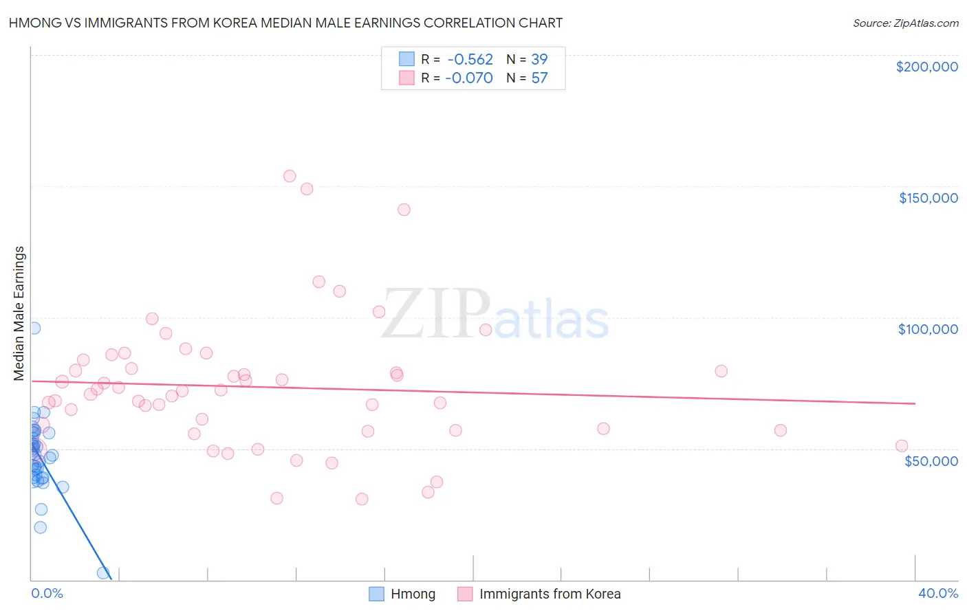 Hmong vs Immigrants from Korea Median Male Earnings