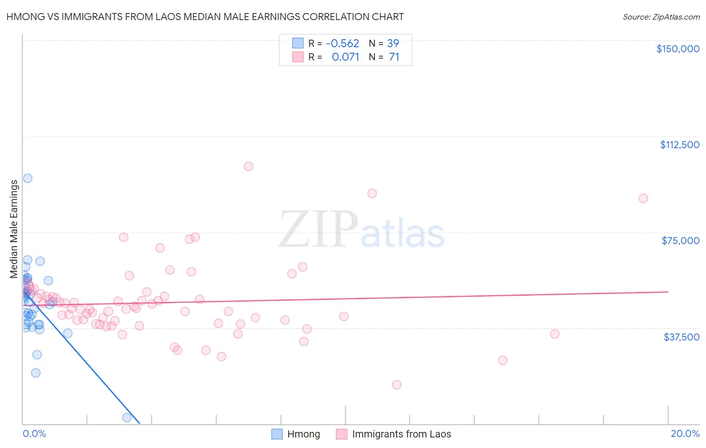 Hmong vs Immigrants from Laos Median Male Earnings