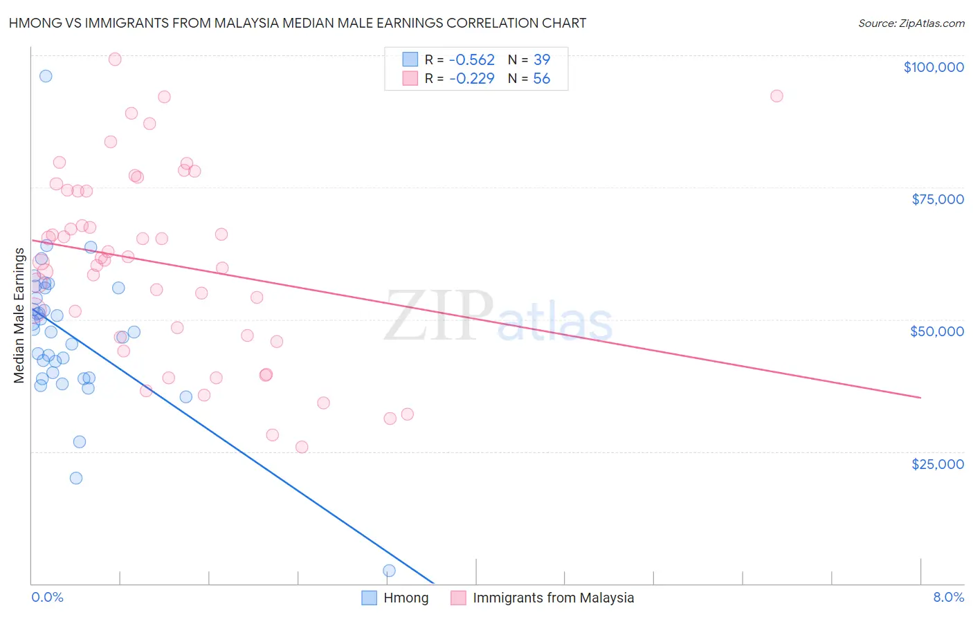 Hmong vs Immigrants from Malaysia Median Male Earnings