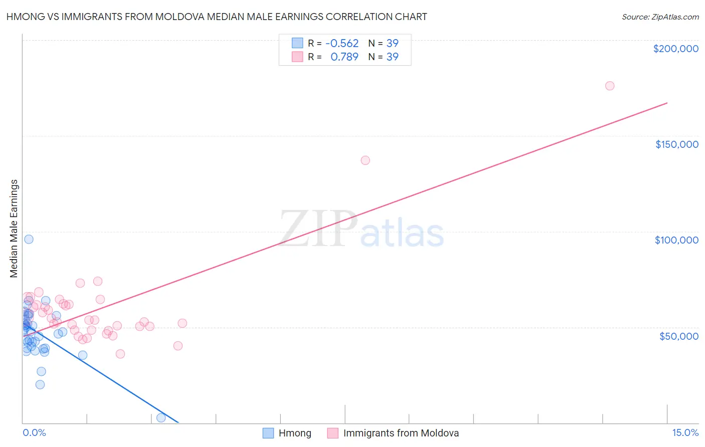 Hmong vs Immigrants from Moldova Median Male Earnings