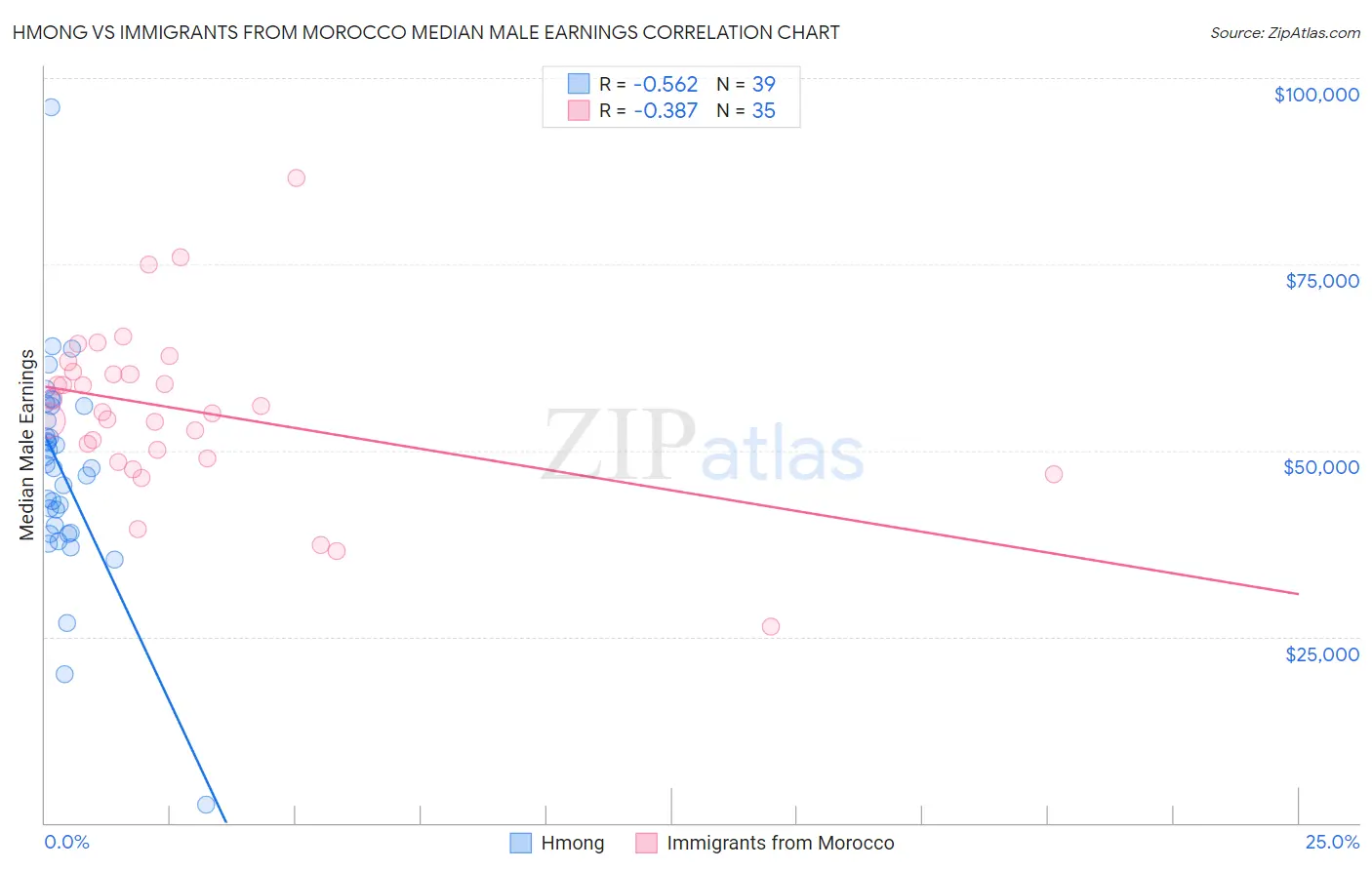 Hmong vs Immigrants from Morocco Median Male Earnings