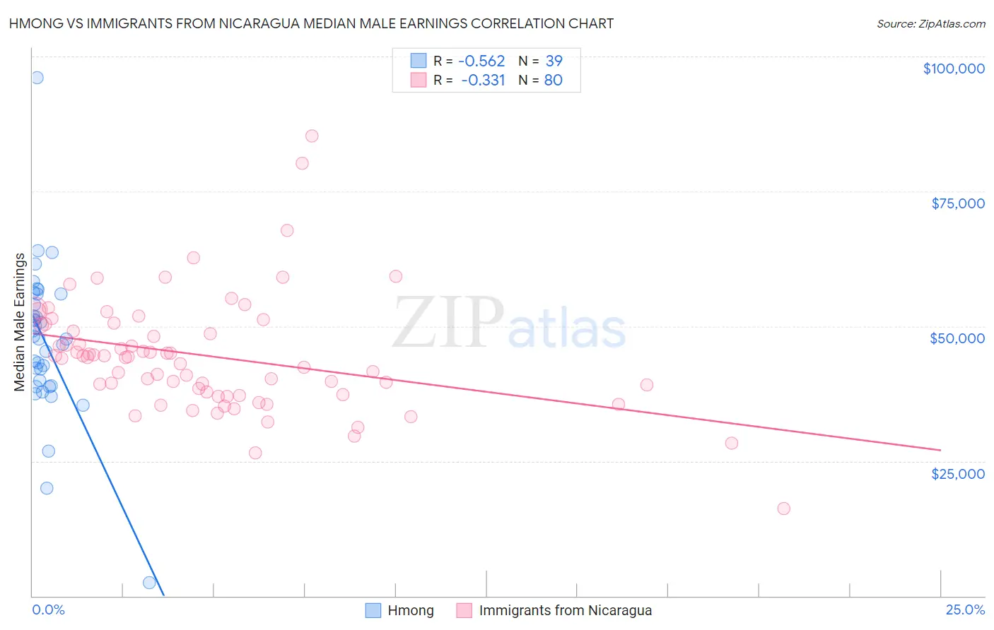 Hmong vs Immigrants from Nicaragua Median Male Earnings