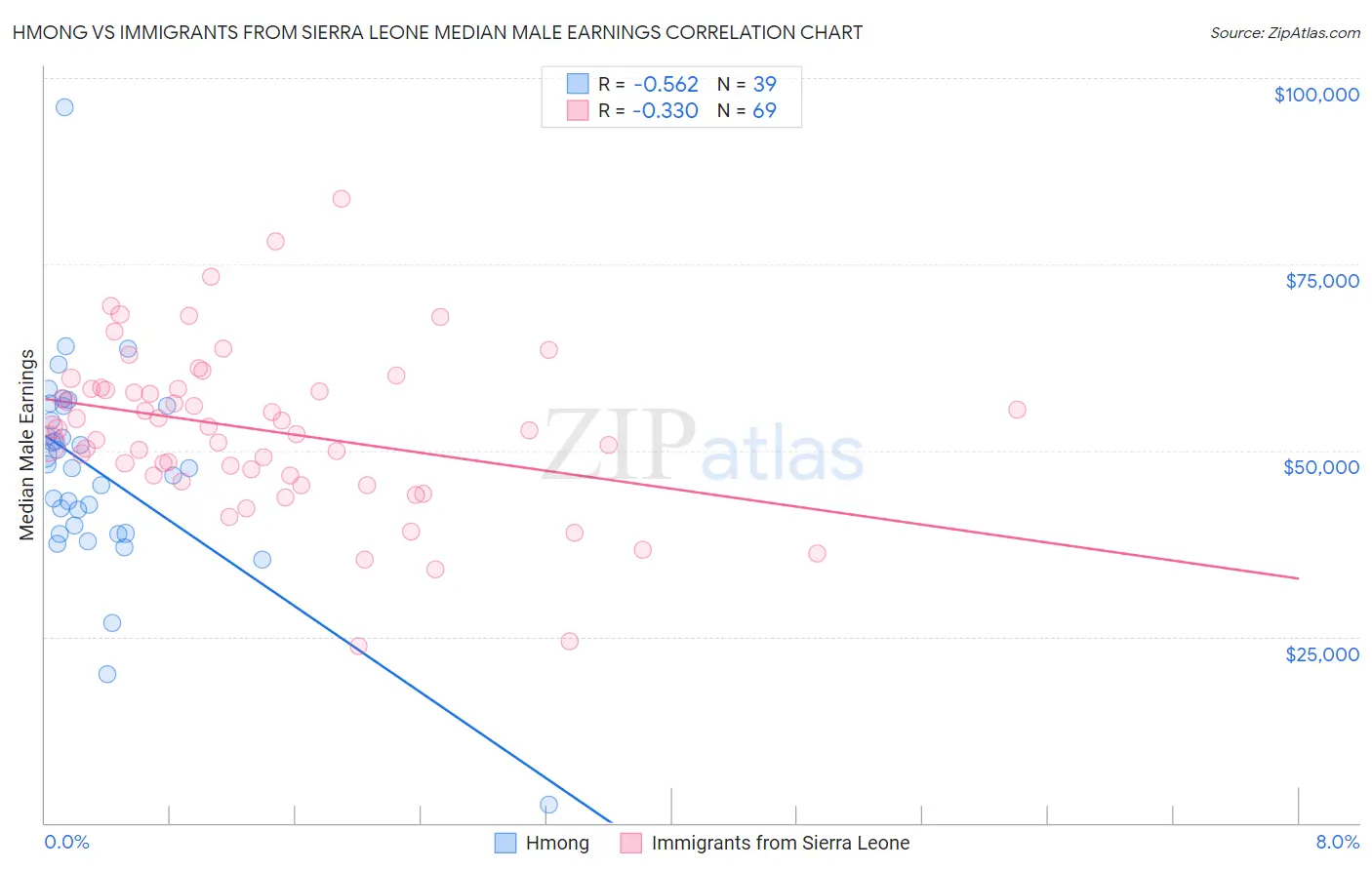 Hmong vs Immigrants from Sierra Leone Median Male Earnings