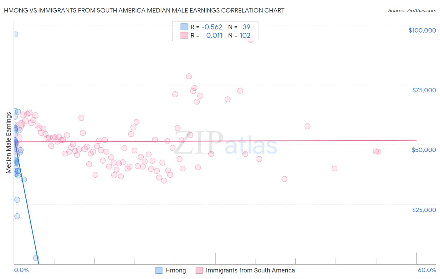 Hmong vs Immigrants from South America Median Male Earnings