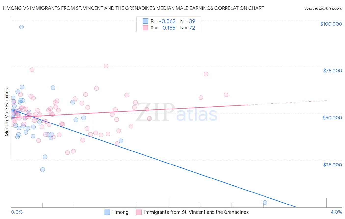 Hmong vs Immigrants from St. Vincent and the Grenadines Median Male Earnings