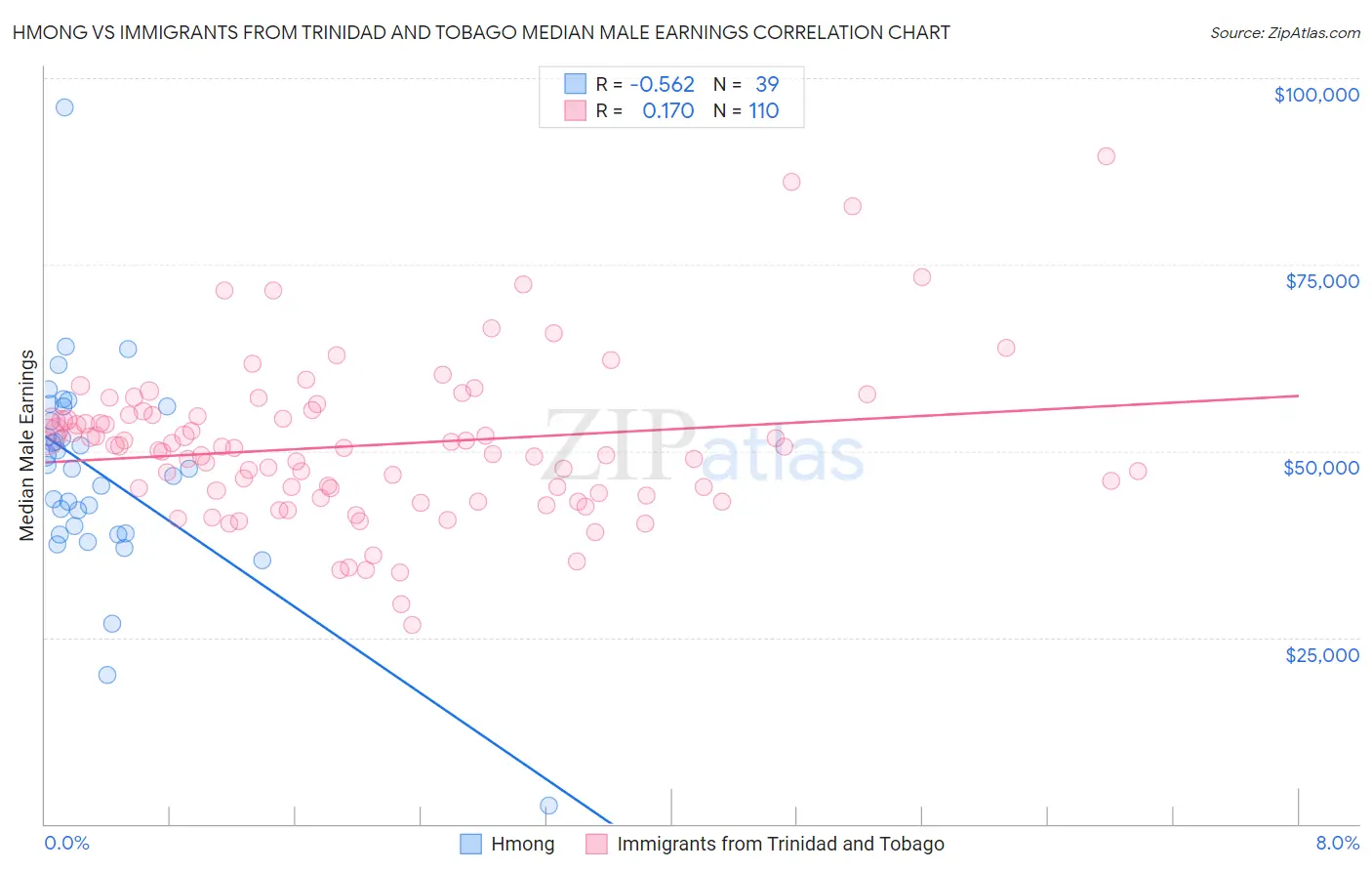 Hmong vs Immigrants from Trinidad and Tobago Median Male Earnings