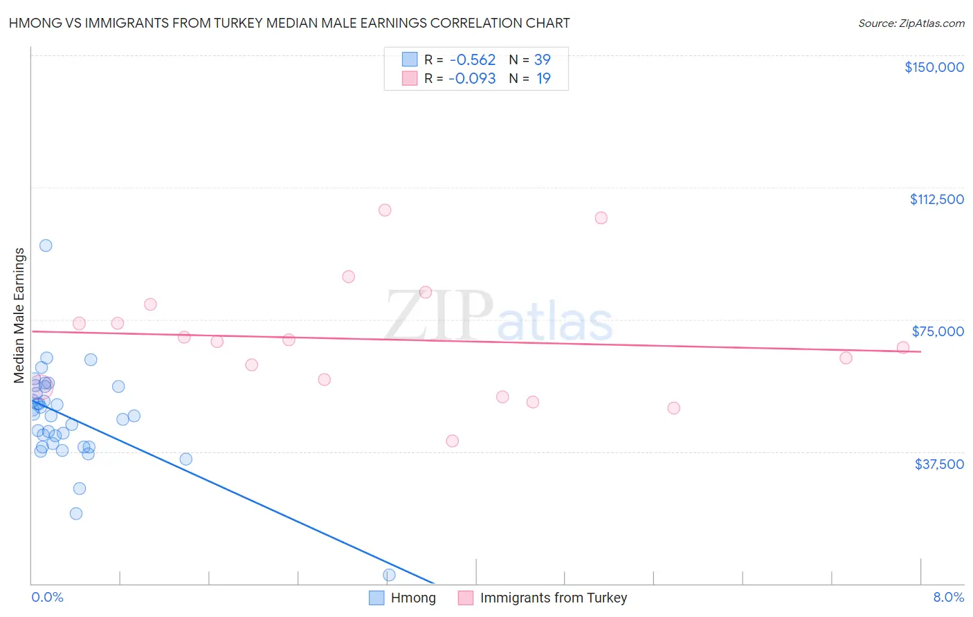 Hmong vs Immigrants from Turkey Median Male Earnings