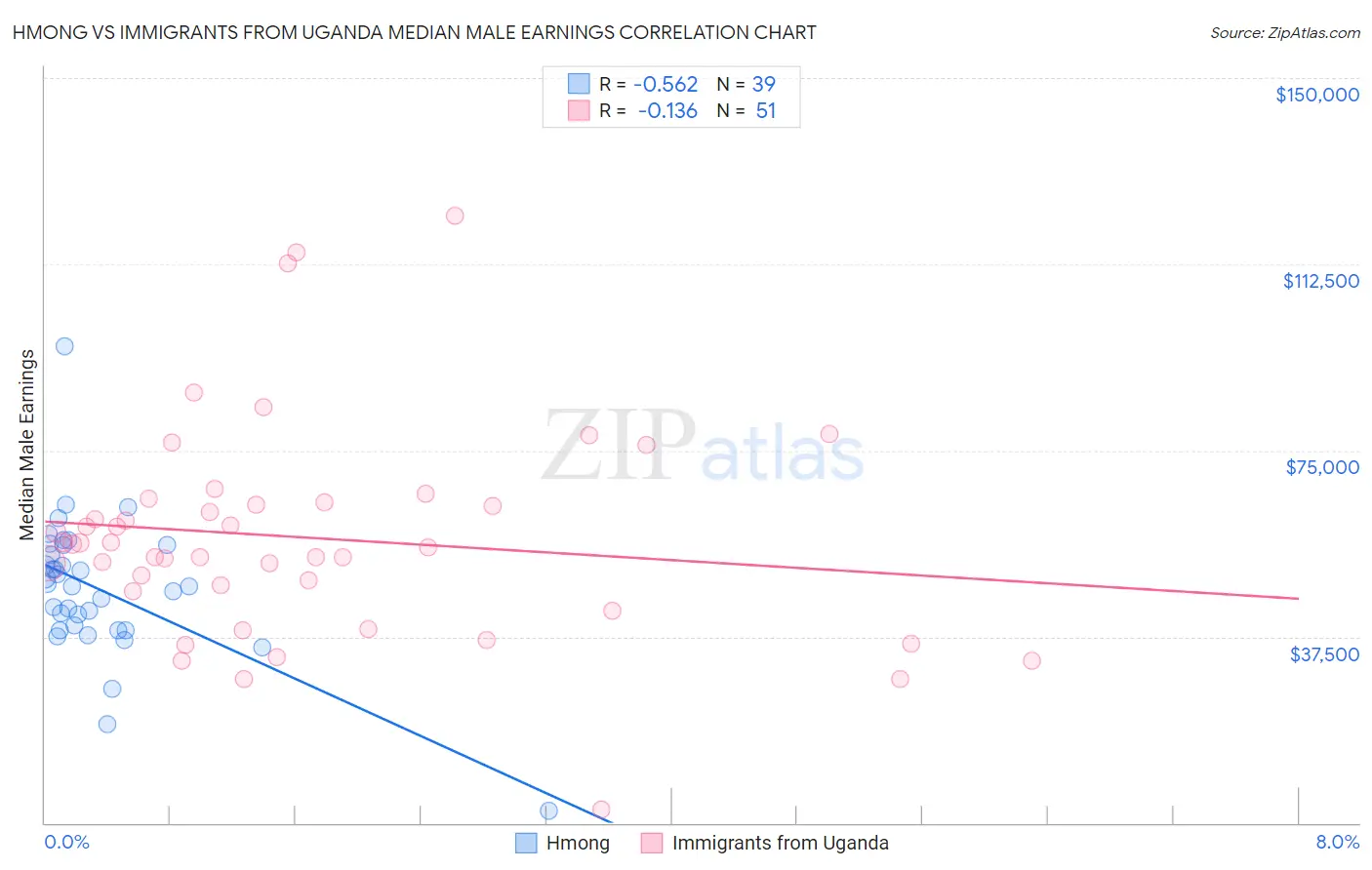 Hmong vs Immigrants from Uganda Median Male Earnings