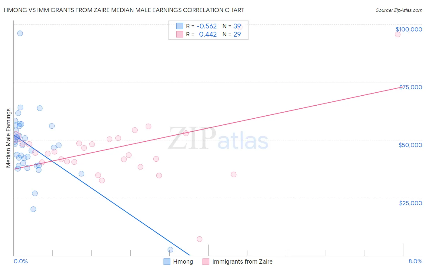 Hmong vs Immigrants from Zaire Median Male Earnings