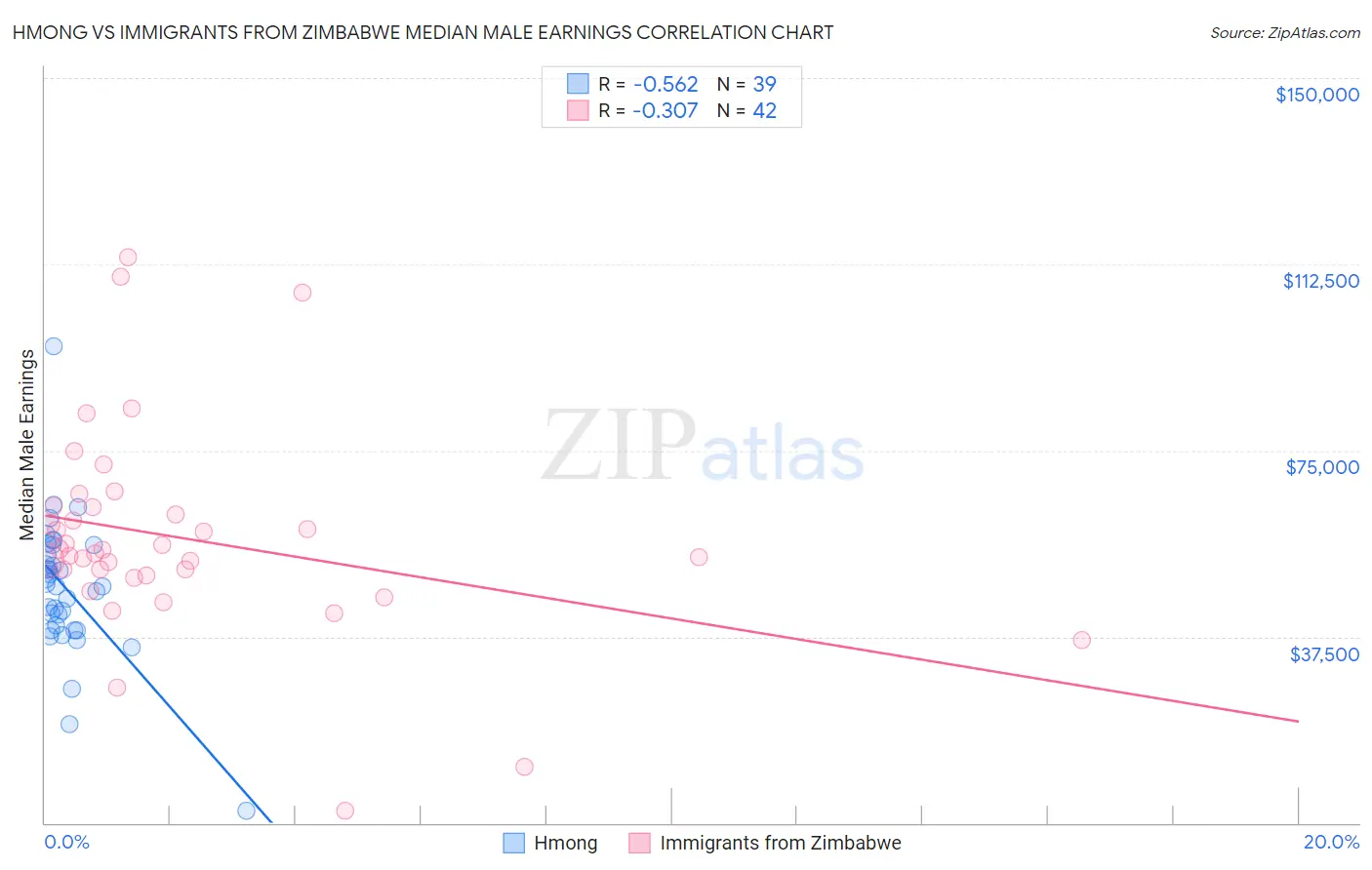 Hmong vs Immigrants from Zimbabwe Median Male Earnings