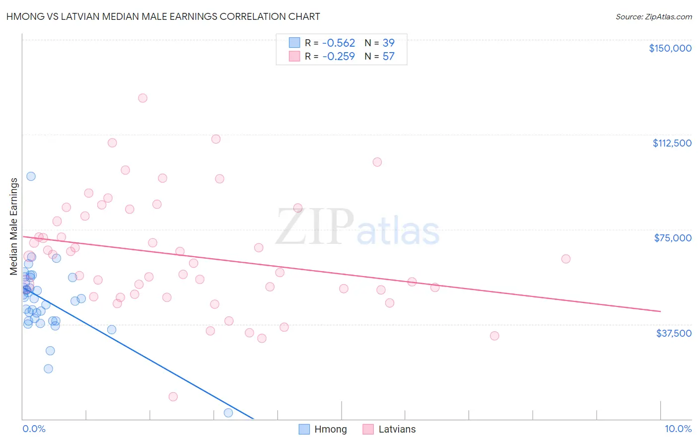 Hmong vs Latvian Median Male Earnings