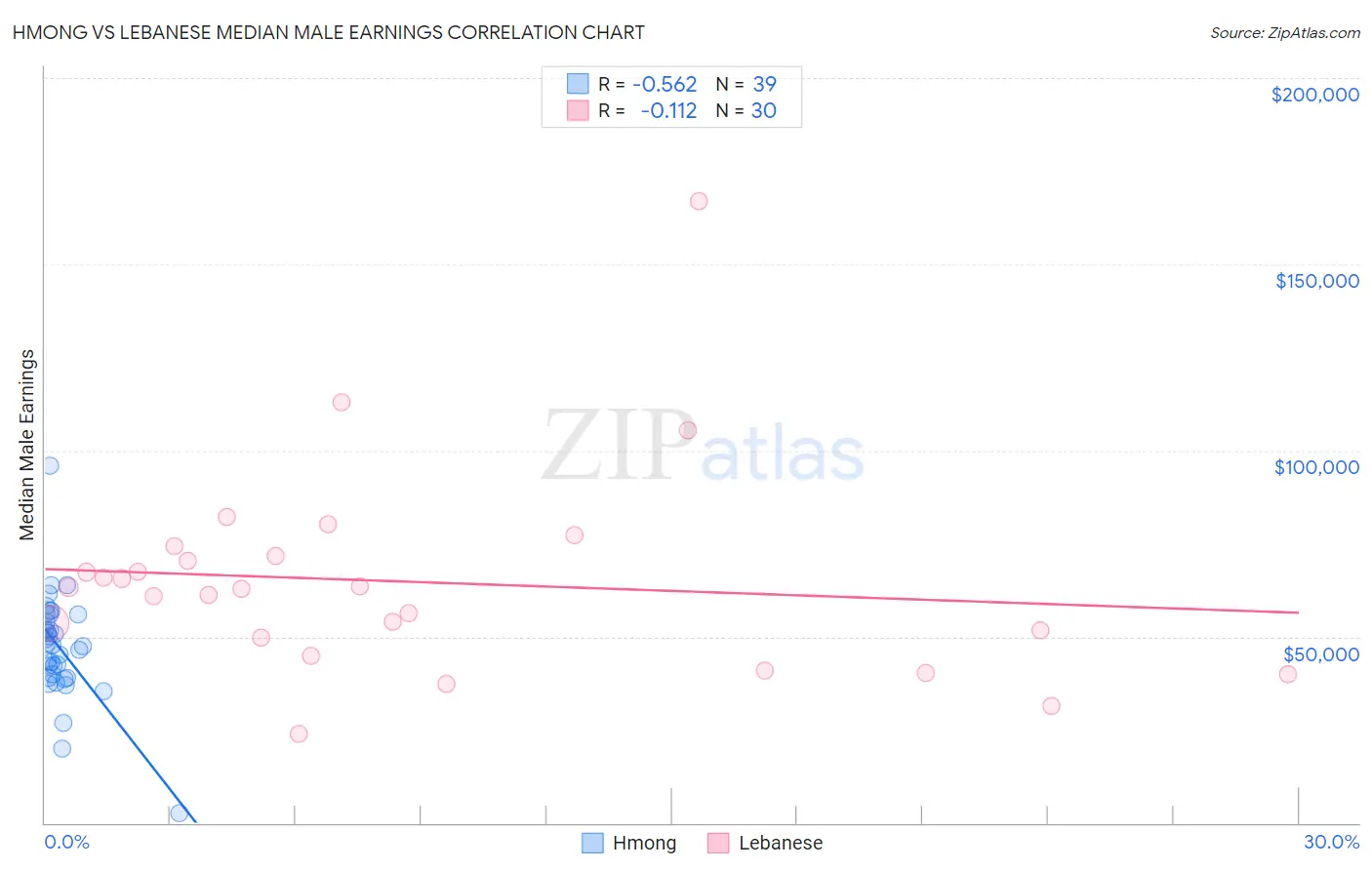Hmong vs Lebanese Median Male Earnings