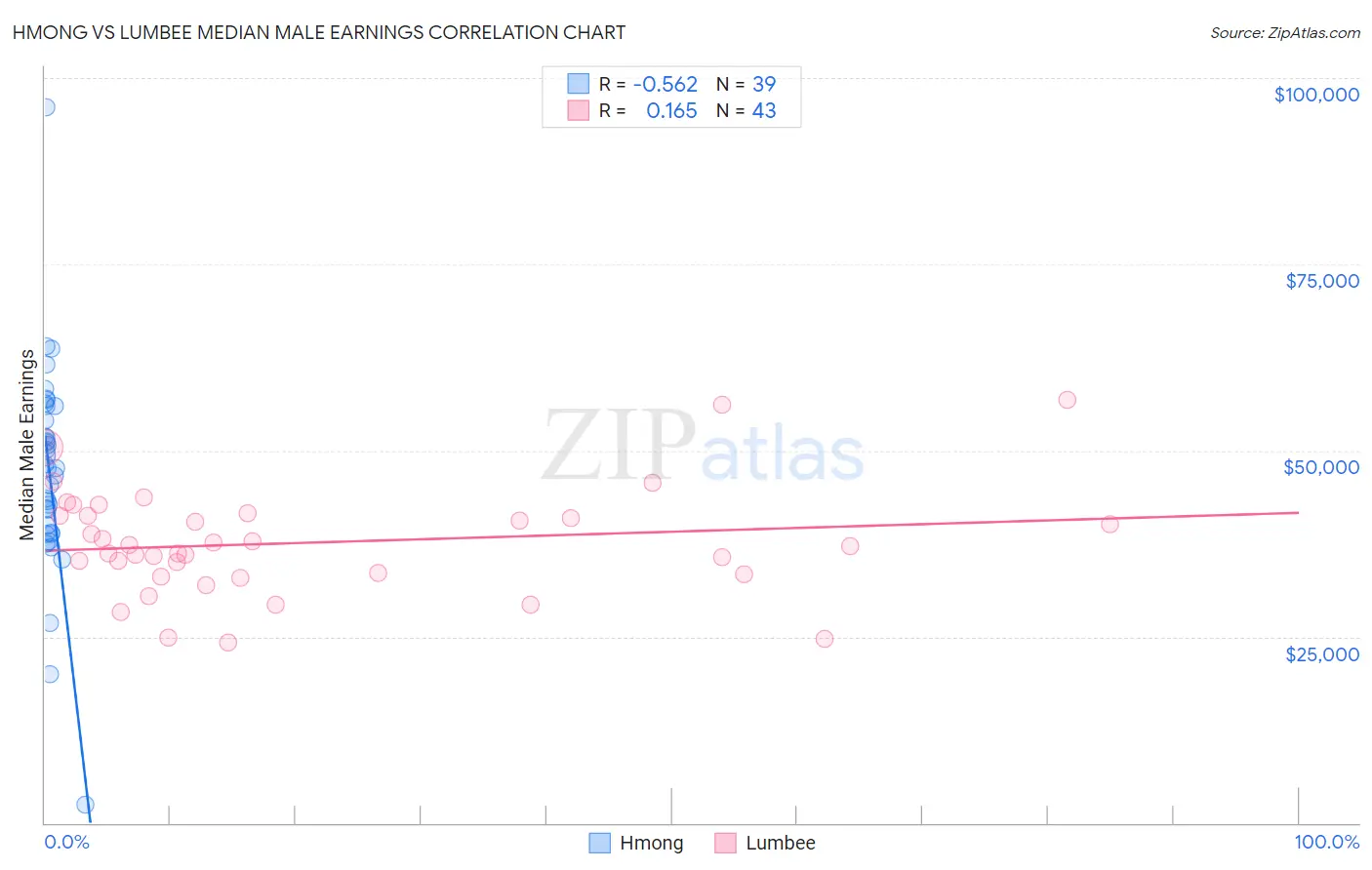 Hmong vs Lumbee Median Male Earnings