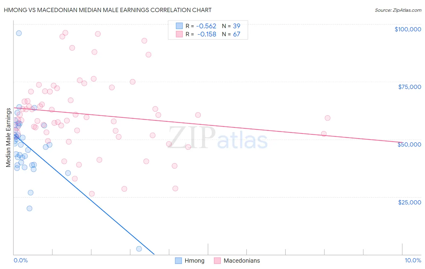 Hmong vs Macedonian Median Male Earnings