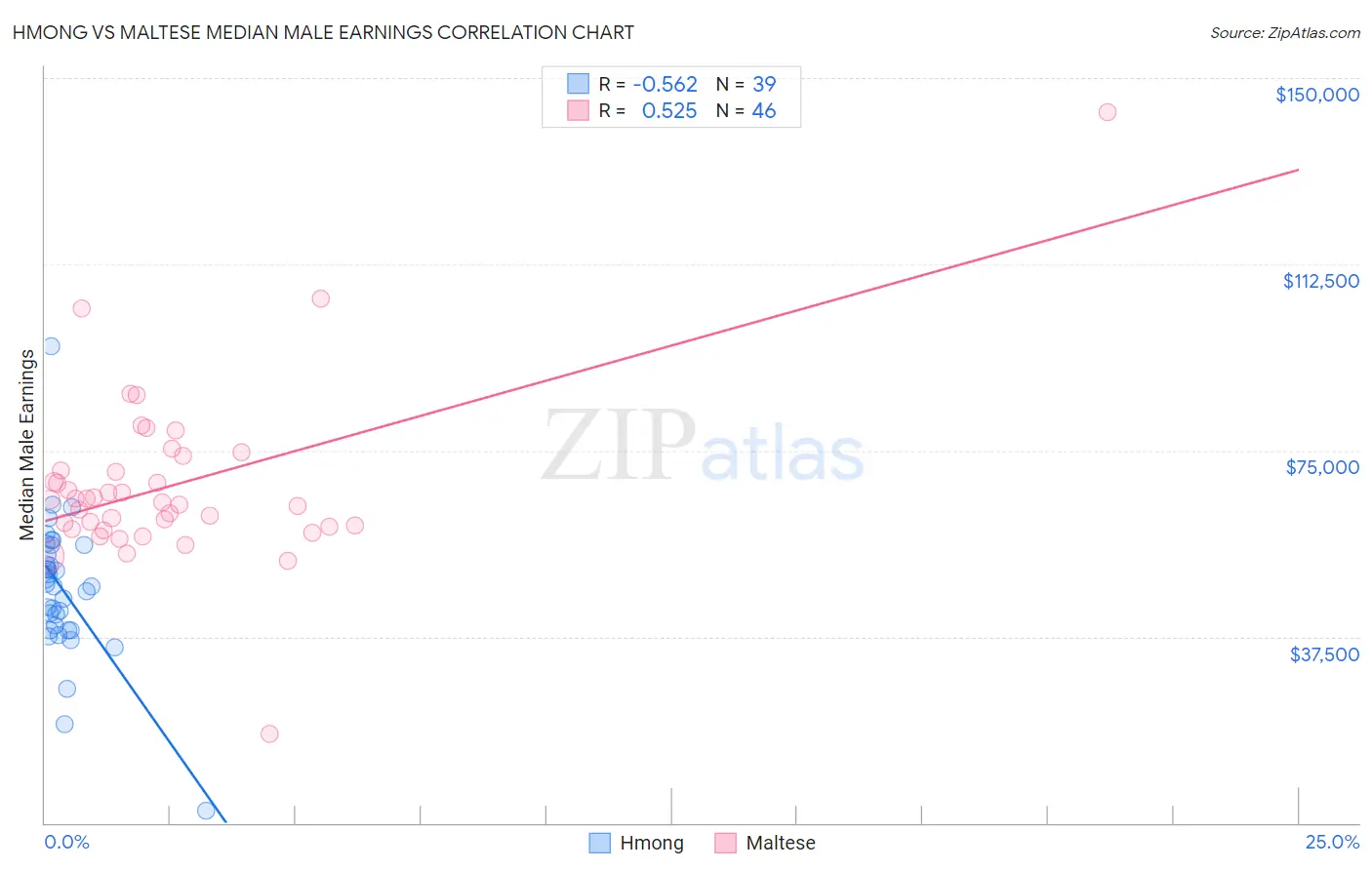 Hmong vs Maltese Median Male Earnings