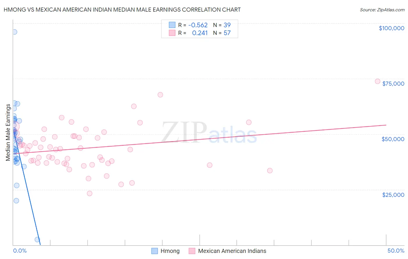 Hmong vs Mexican American Indian Median Male Earnings