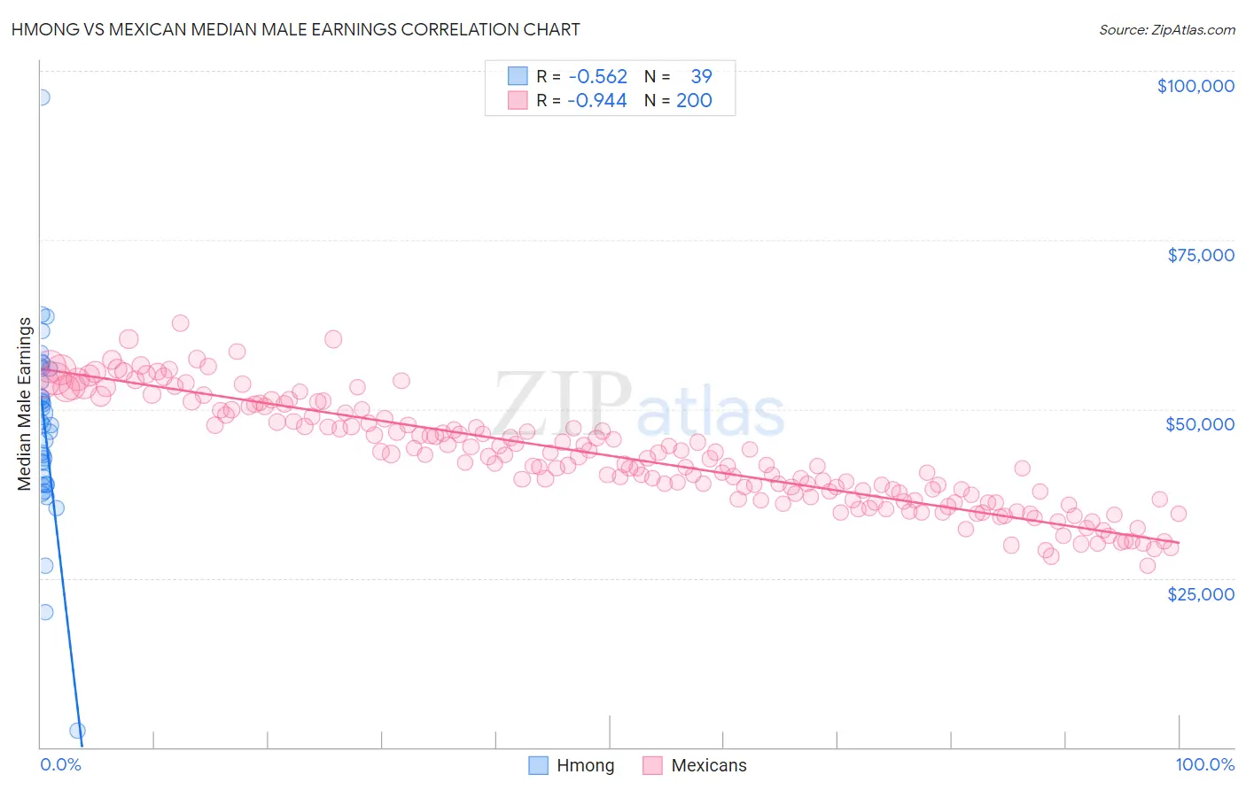 Hmong vs Mexican Median Male Earnings