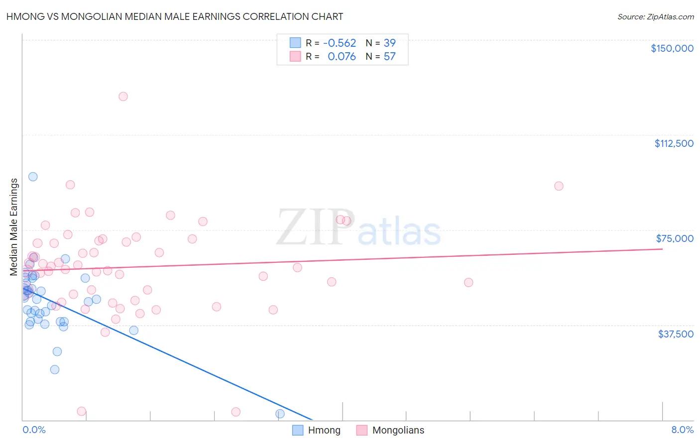 Hmong vs Mongolian Median Male Earnings