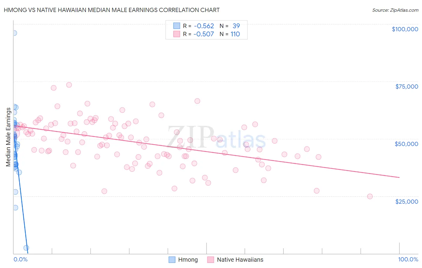 Hmong vs Native Hawaiian Median Male Earnings