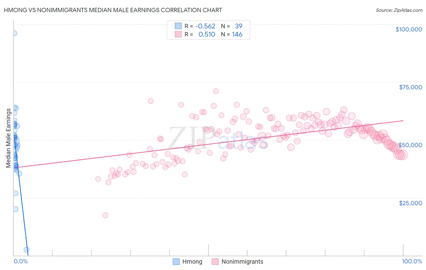 Hmong vs Nonimmigrants Median Male Earnings