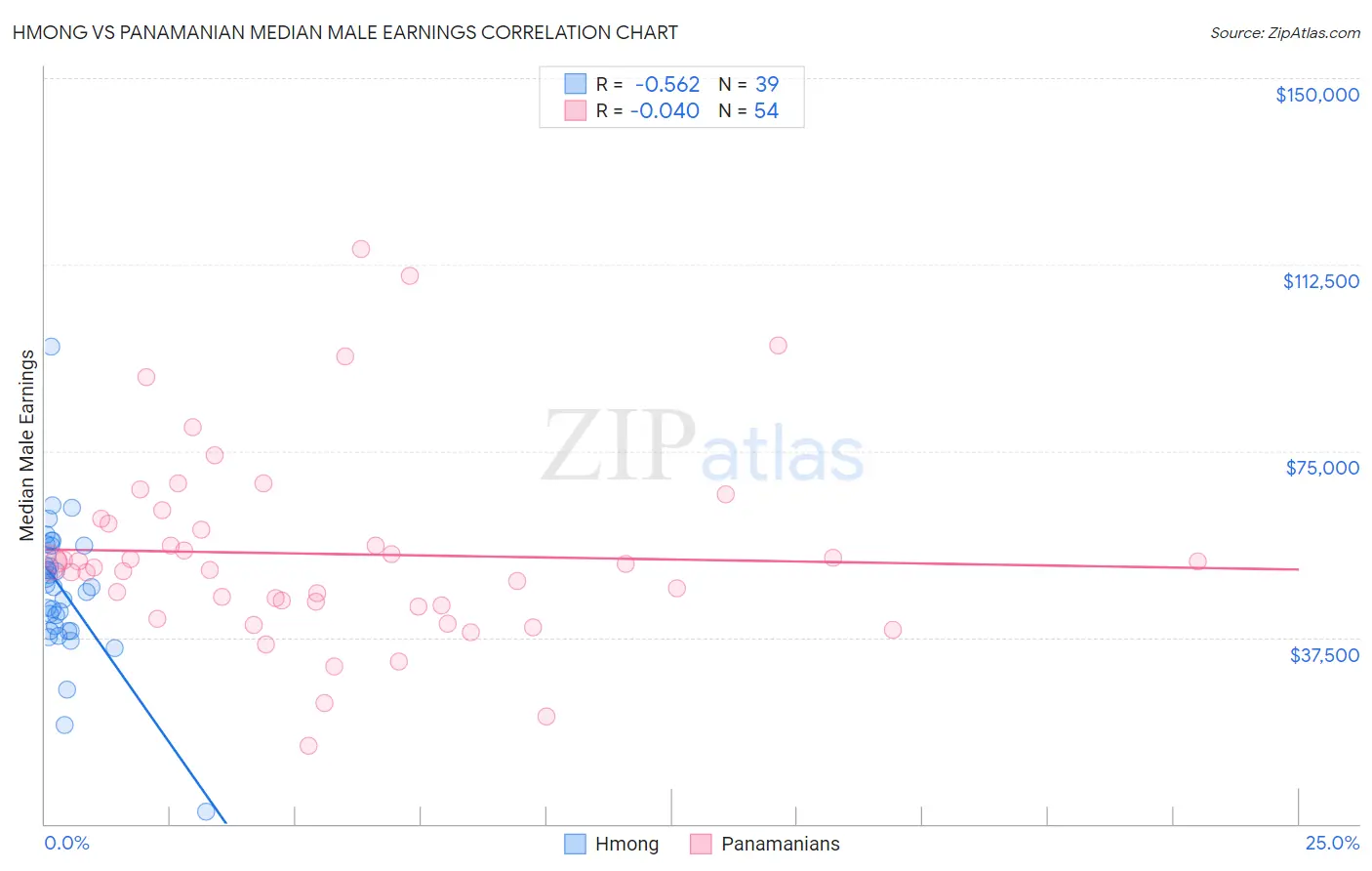 Hmong vs Panamanian Median Male Earnings