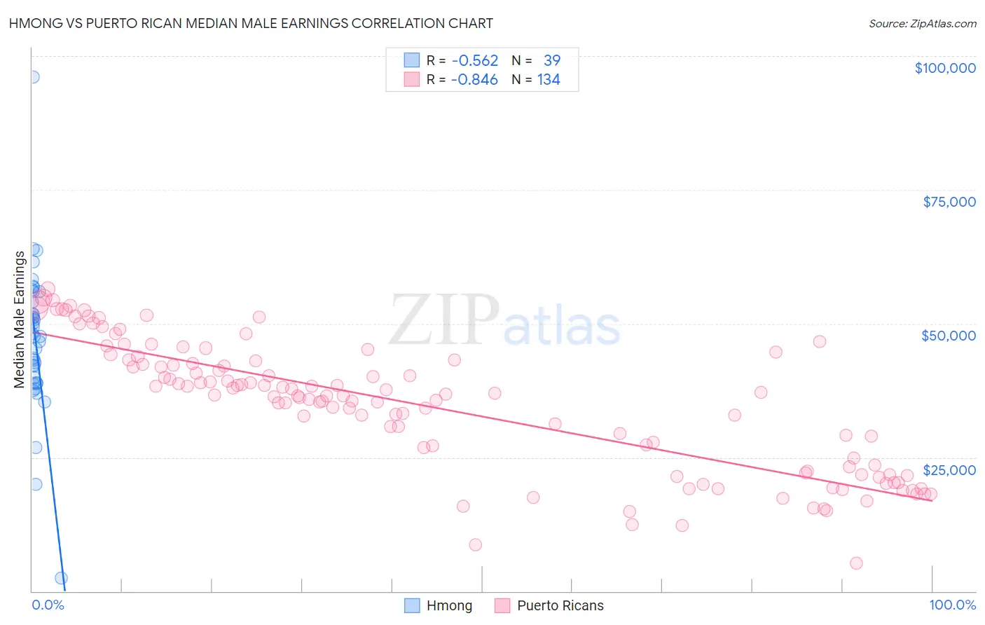 Hmong vs Puerto Rican Median Male Earnings