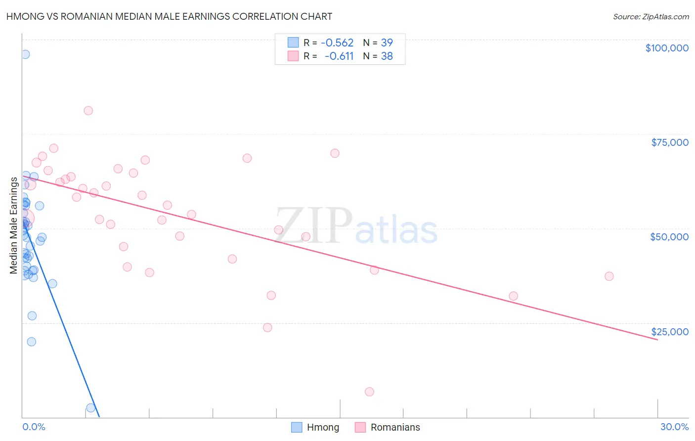 Hmong vs Romanian Median Male Earnings