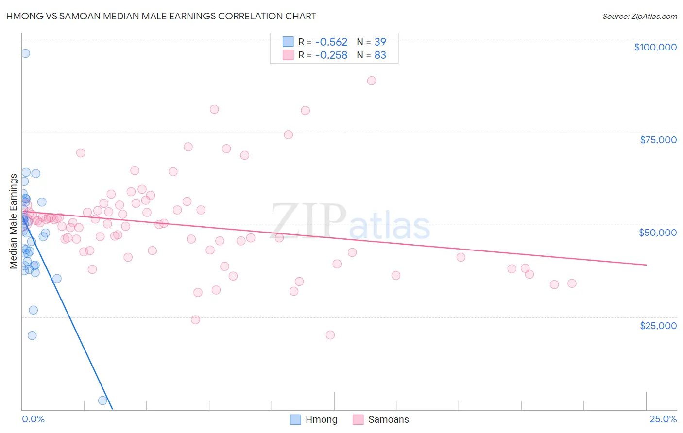 Hmong vs Samoan Median Male Earnings