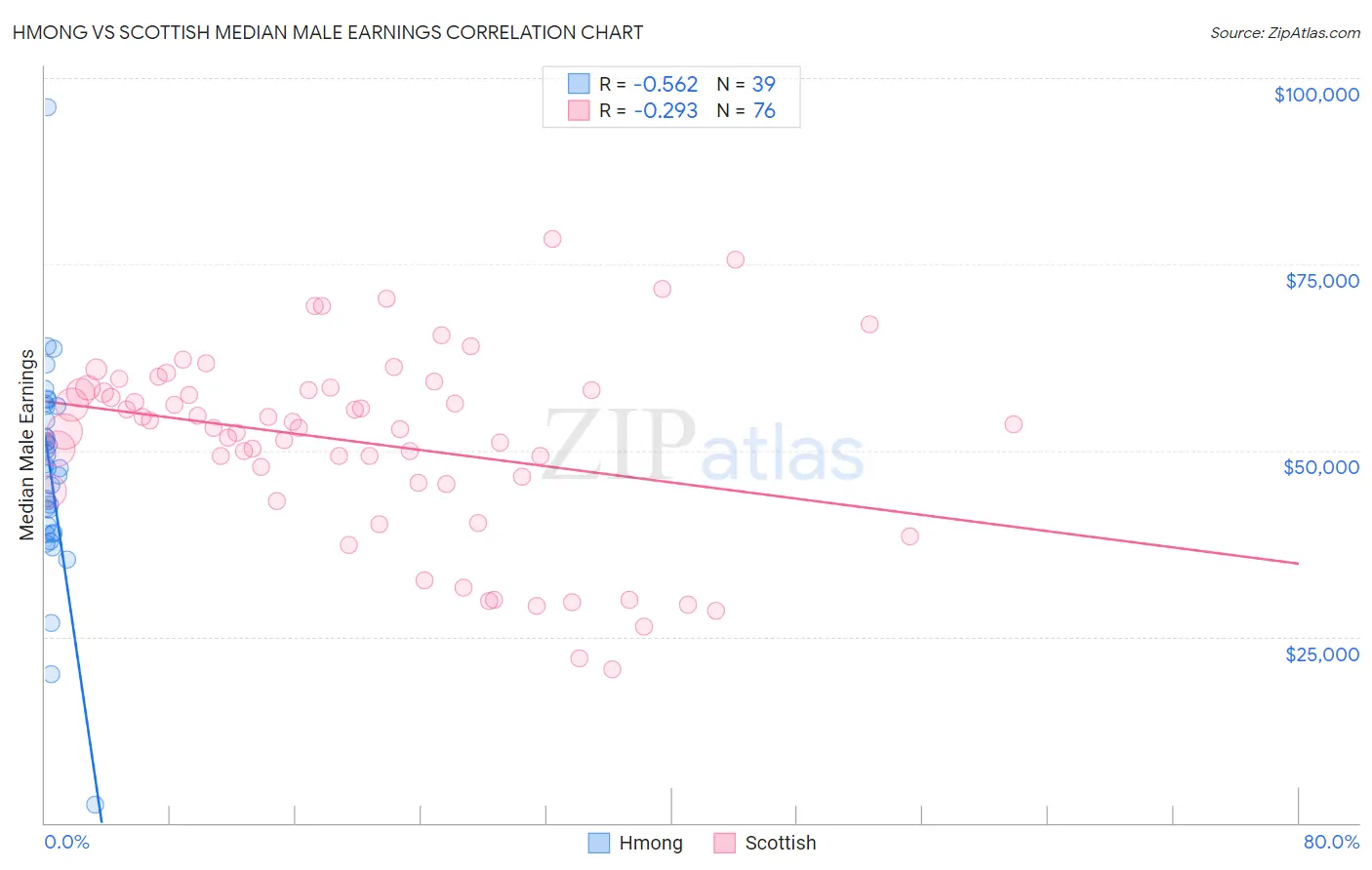 Hmong vs Scottish Median Male Earnings