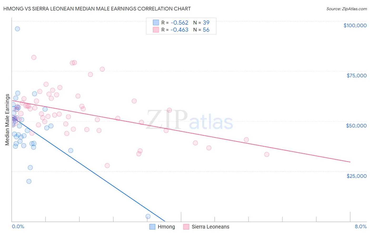 Hmong vs Sierra Leonean Median Male Earnings