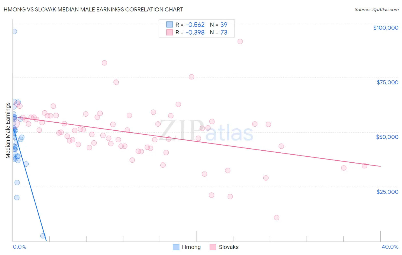 Hmong vs Slovak Median Male Earnings