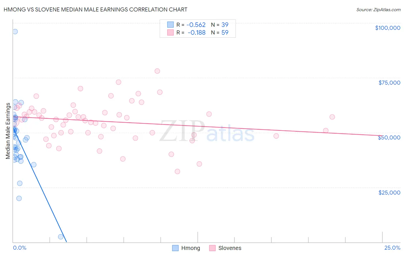 Hmong vs Slovene Median Male Earnings