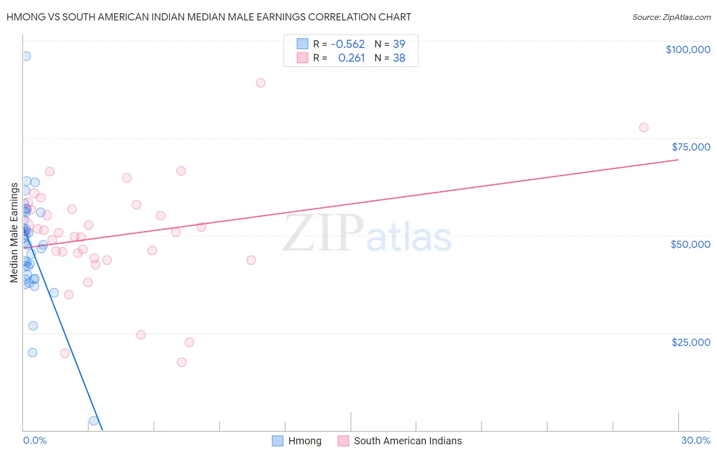Hmong vs South American Indian Median Male Earnings