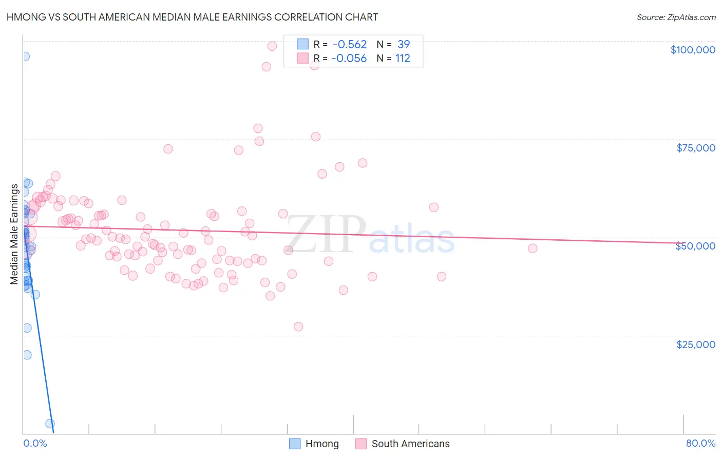 Hmong vs South American Median Male Earnings