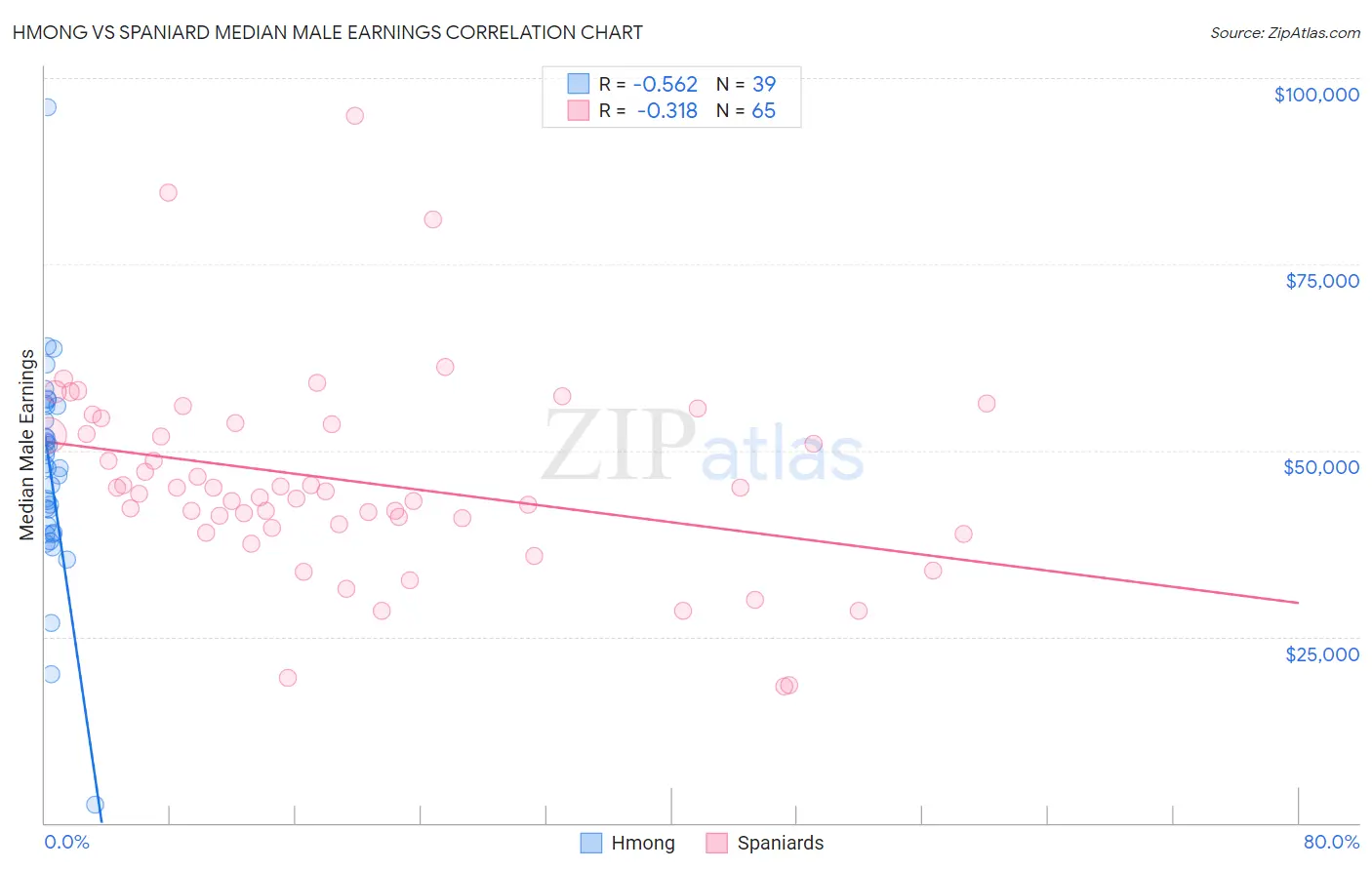Hmong vs Spaniard Median Male Earnings