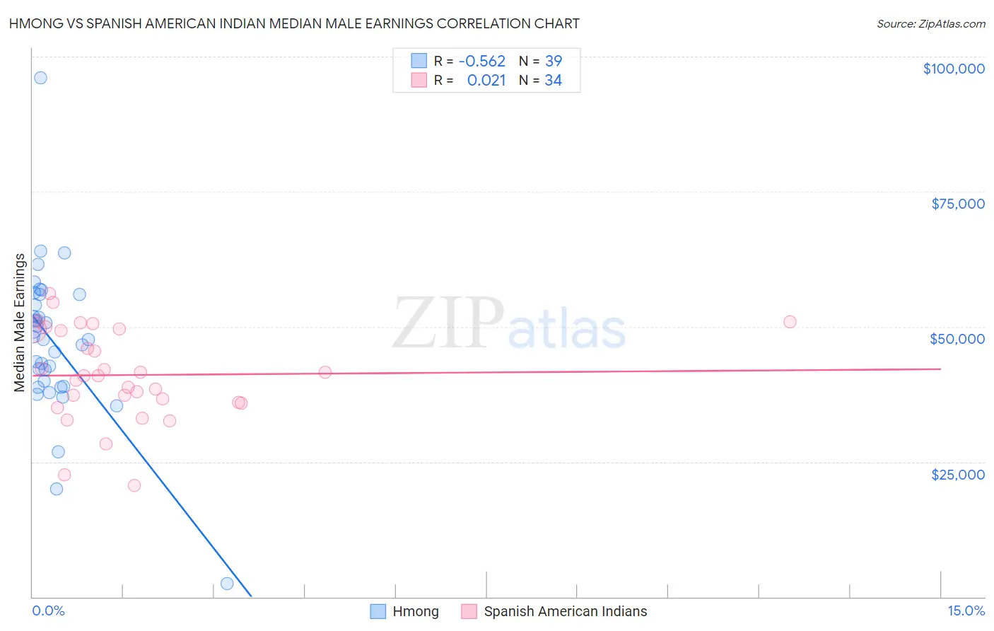 Hmong vs Spanish American Indian Median Male Earnings