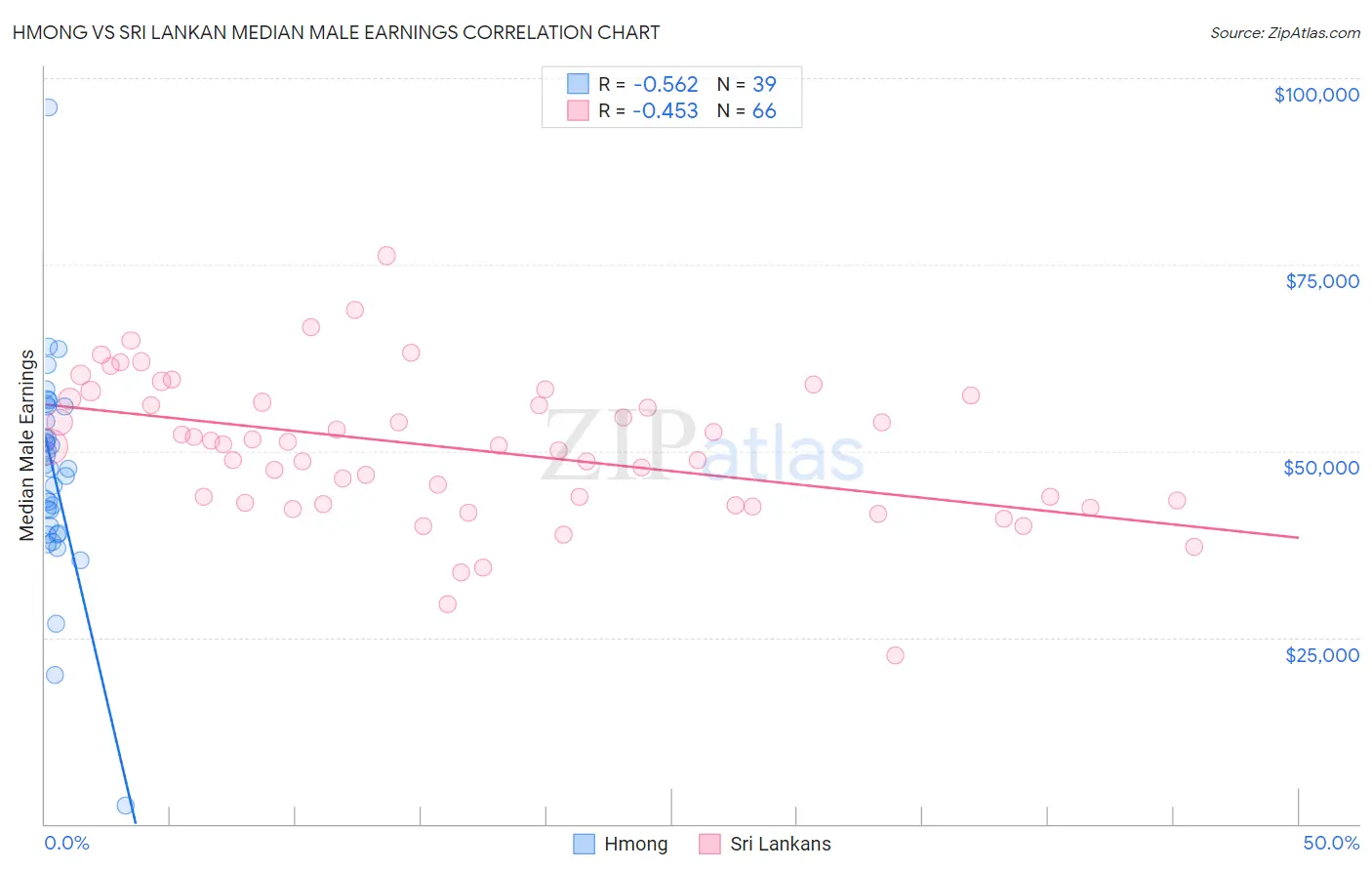 Hmong vs Sri Lankan Median Male Earnings