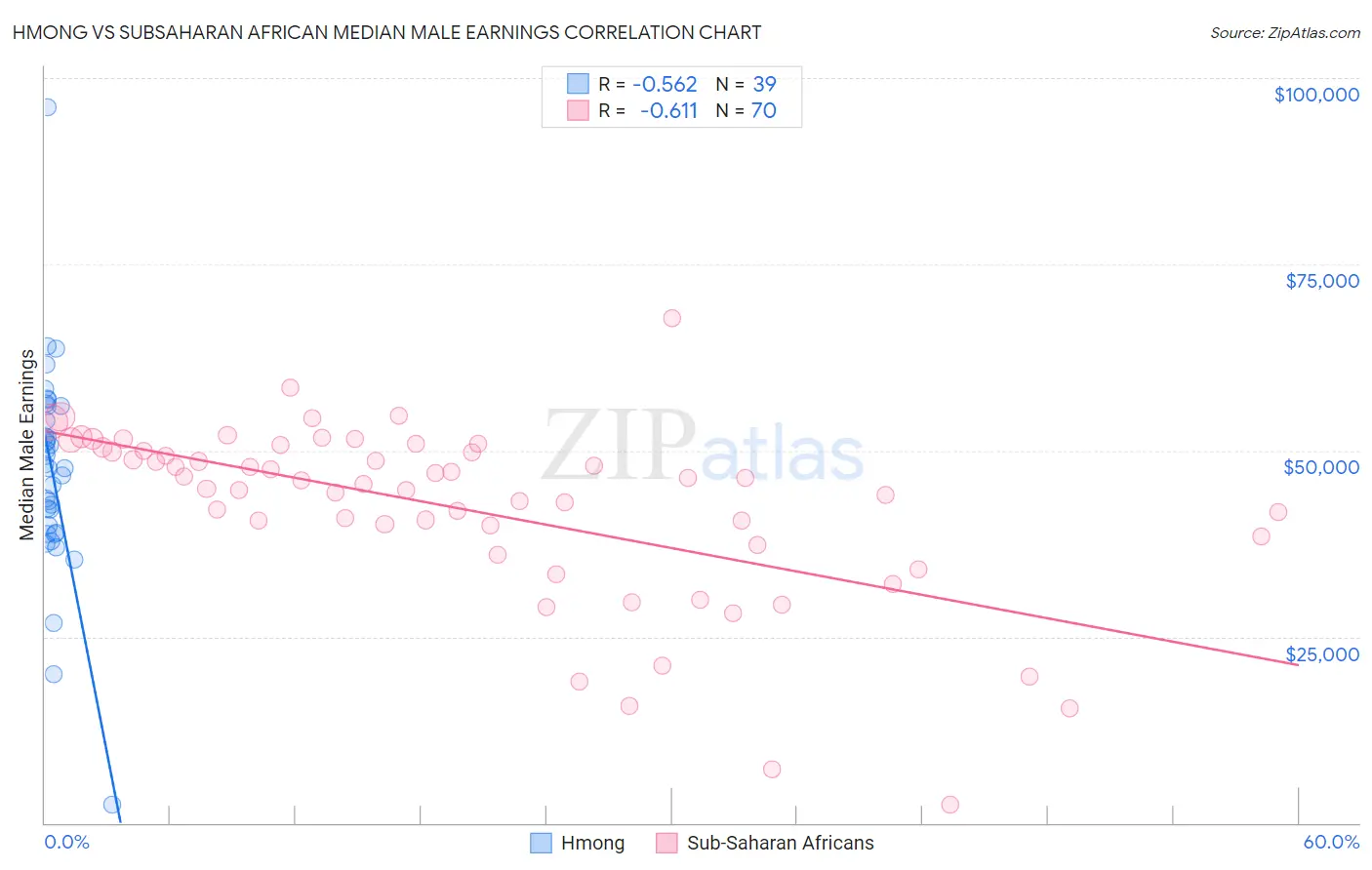 Hmong vs Subsaharan African Median Male Earnings