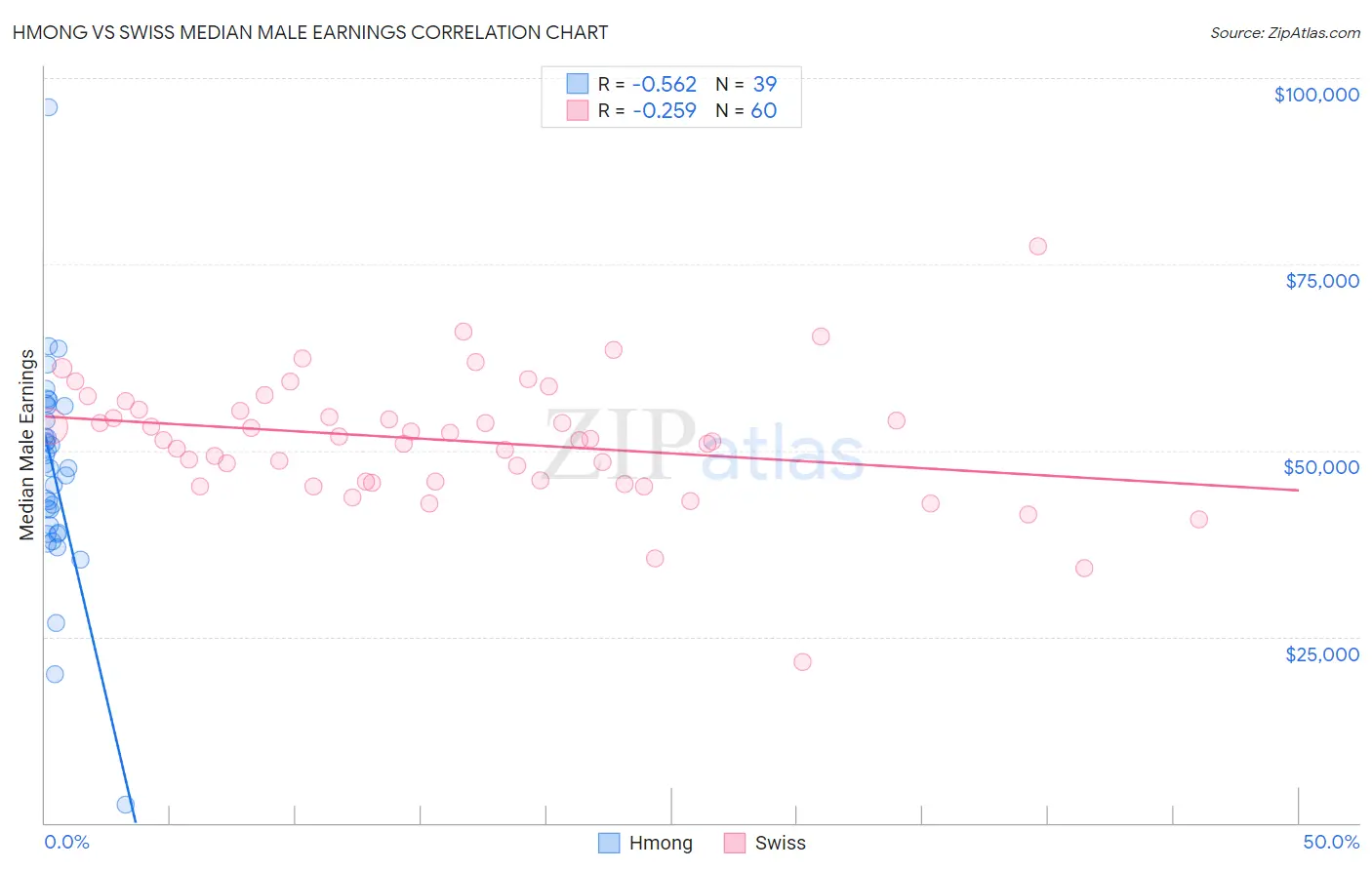 Hmong vs Swiss Median Male Earnings